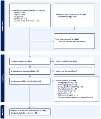 Experiences of LGBTQ+ graduate students in research-focused doctoral programs: a scoping review